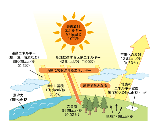 クリーンで無尽蔵にふりそそぐ太陽エネルギー