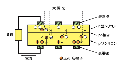 太陽電池の原理